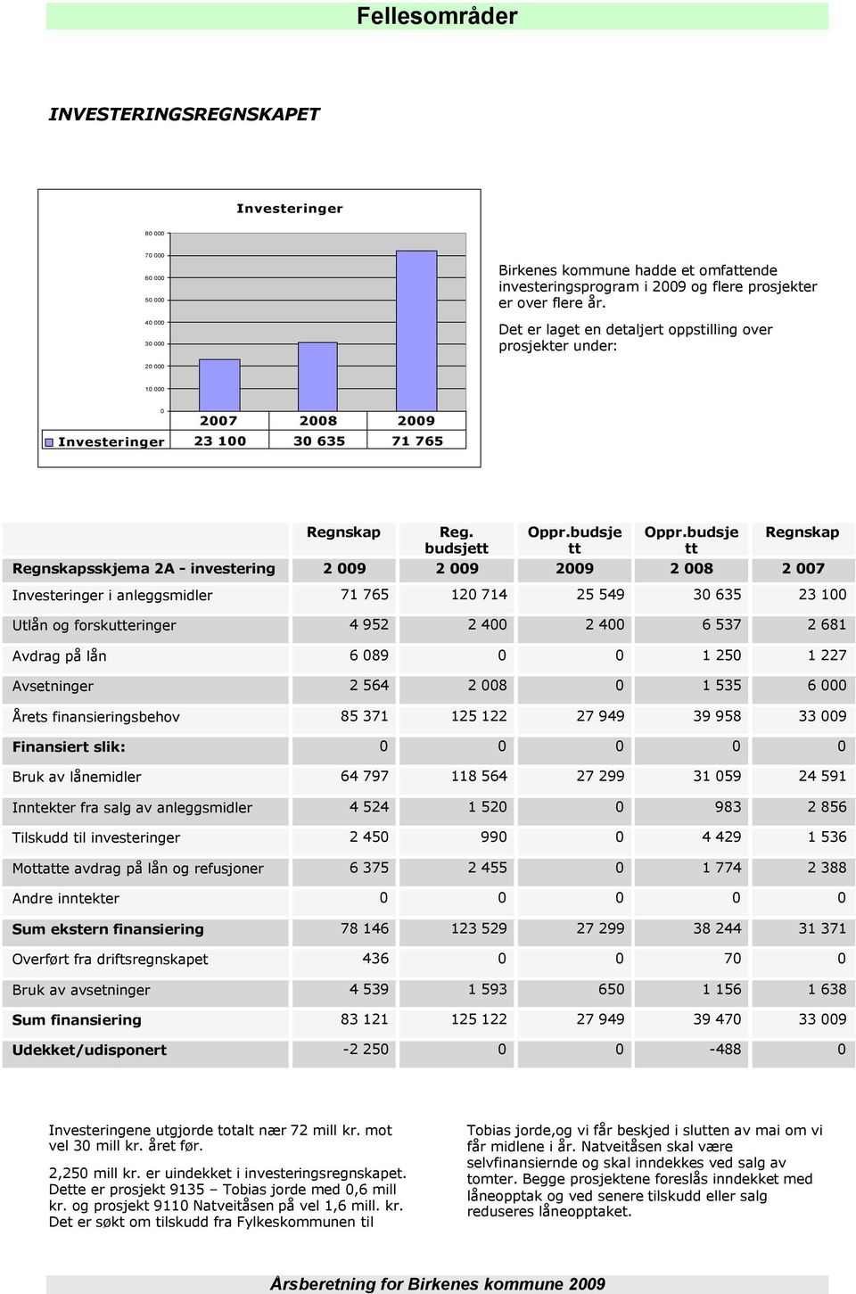 budsje tt Regnskap Regnskapsskjema 2A - investering 2 009 2 009 2009 2 008 2 007 Investeringer i anleggsmidler 71 765 120 714 25 549 30 635 23 100 Utlån og forskutteringer 4 952 2 400 2 400 6 537 2