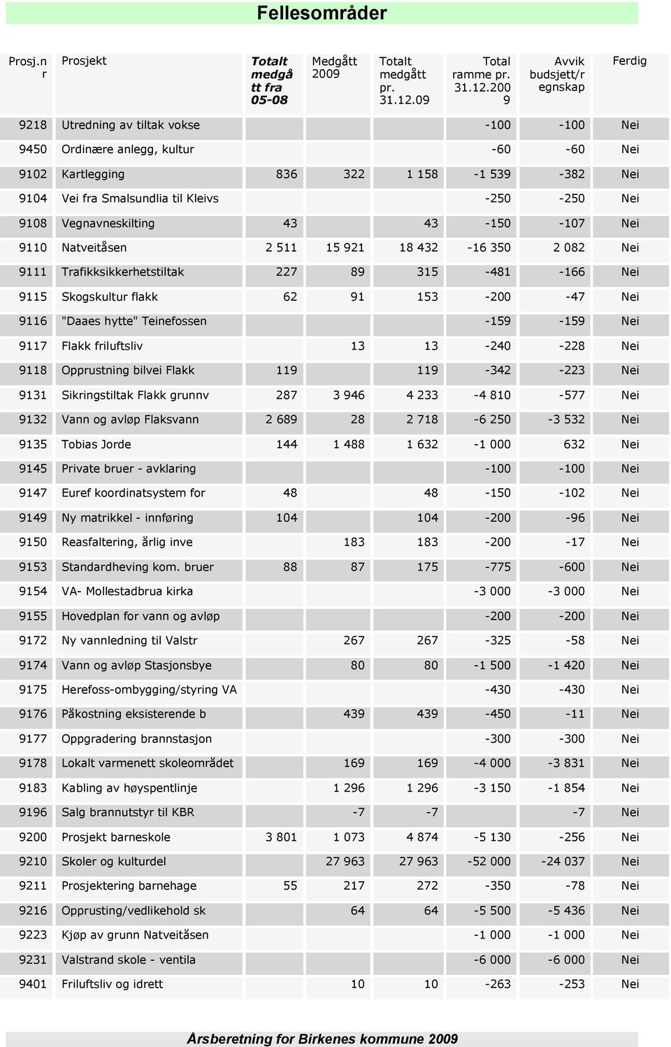 200 9 Avvik budsjett/r egnskap Ferdig 9218 Utredning av tiltak vokse -100-100 Nei 9450 Ordinære anlegg, kultur -60-60 Nei 9102 Kartlegging 836 322 1 158-1 539-382 Nei 9104 Vei fra Smalsundlia til