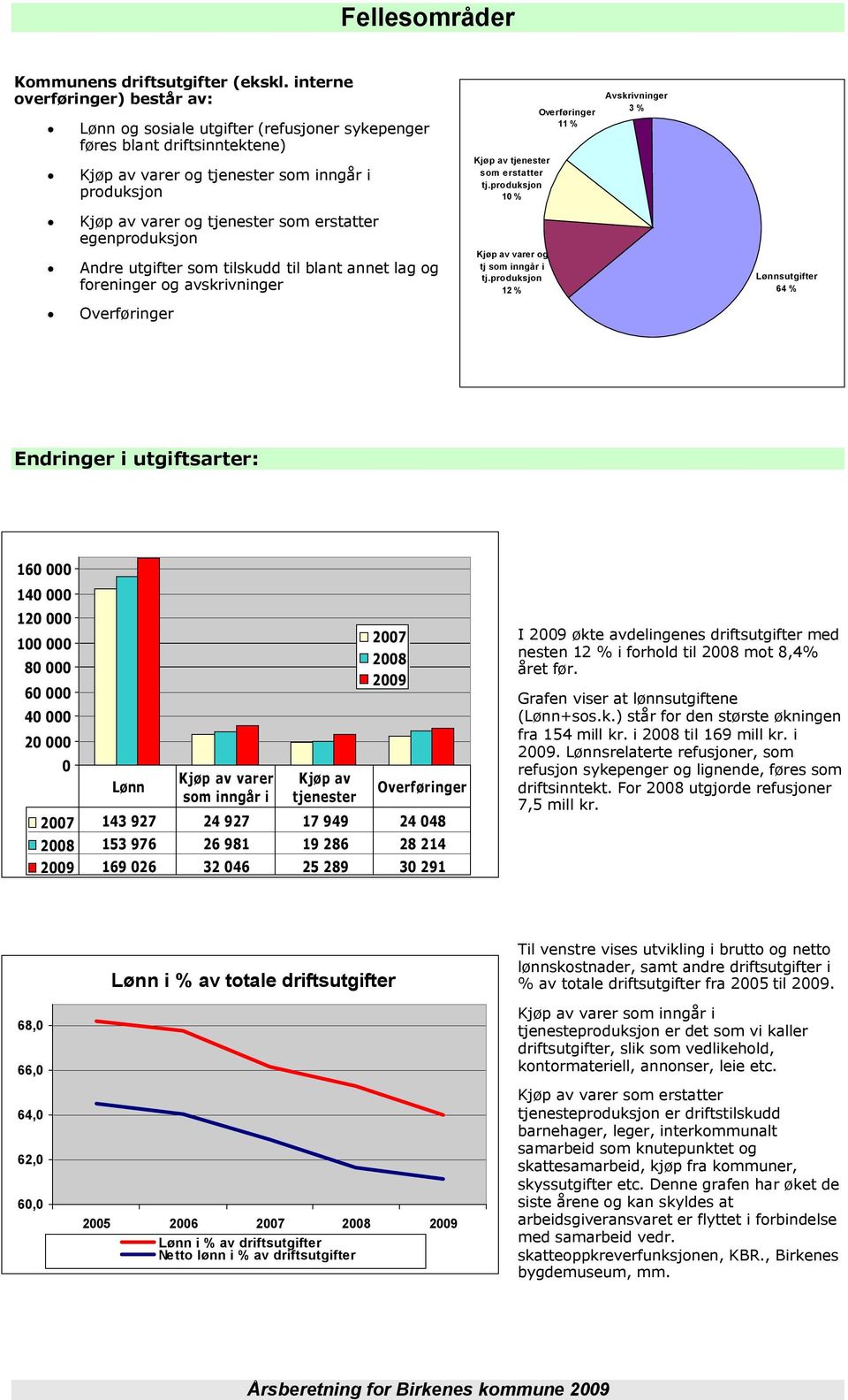 produksjon 10 % Overføringer 11 % Avskrivninger 3 % Kjøp av varer og tjenester som erstatter egenproduksjon Andre utgifter som tilskudd til blant annet lag og foreninger og avskrivninger Kjøp av