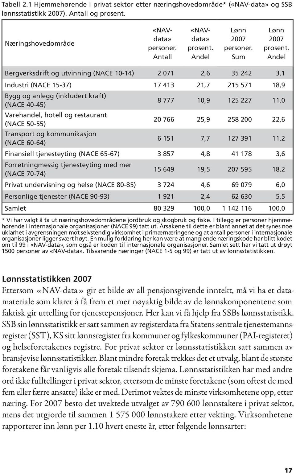 Andel Bergverksdrift og utvinning (NACE 10-14) 2 071 2,6 35 242 3,1 Industri (NACE 15-37) 17 413 21,7 215 571 18,9 Bygg og anlegg (inkludert kraft) (NACE 40-45) 8 777 10,9 125 227 11,0 Varehandel,