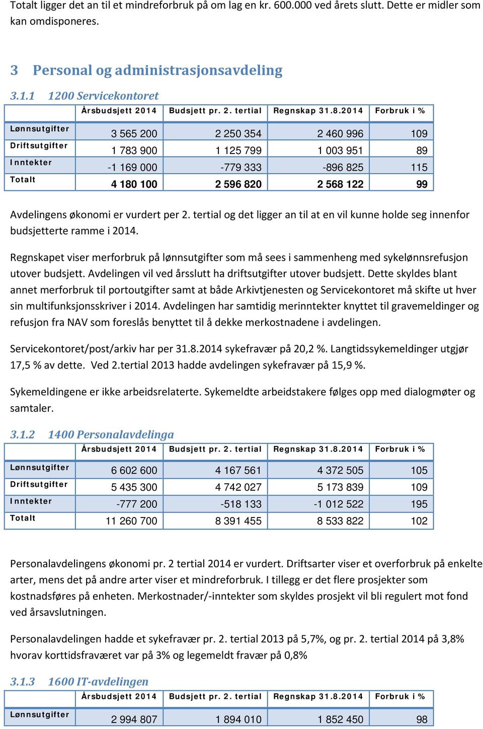 2014 Forbruk i % Lønnsutgifter Driftsutgifter Inntekter Totalt 3 565 200 2 250 354 2 460 996 109 1 783 900 1 125 799 1 003 951 89-1 169 000-779 333-896 825 115 4 180 100 2 596 820 2 568 122 99