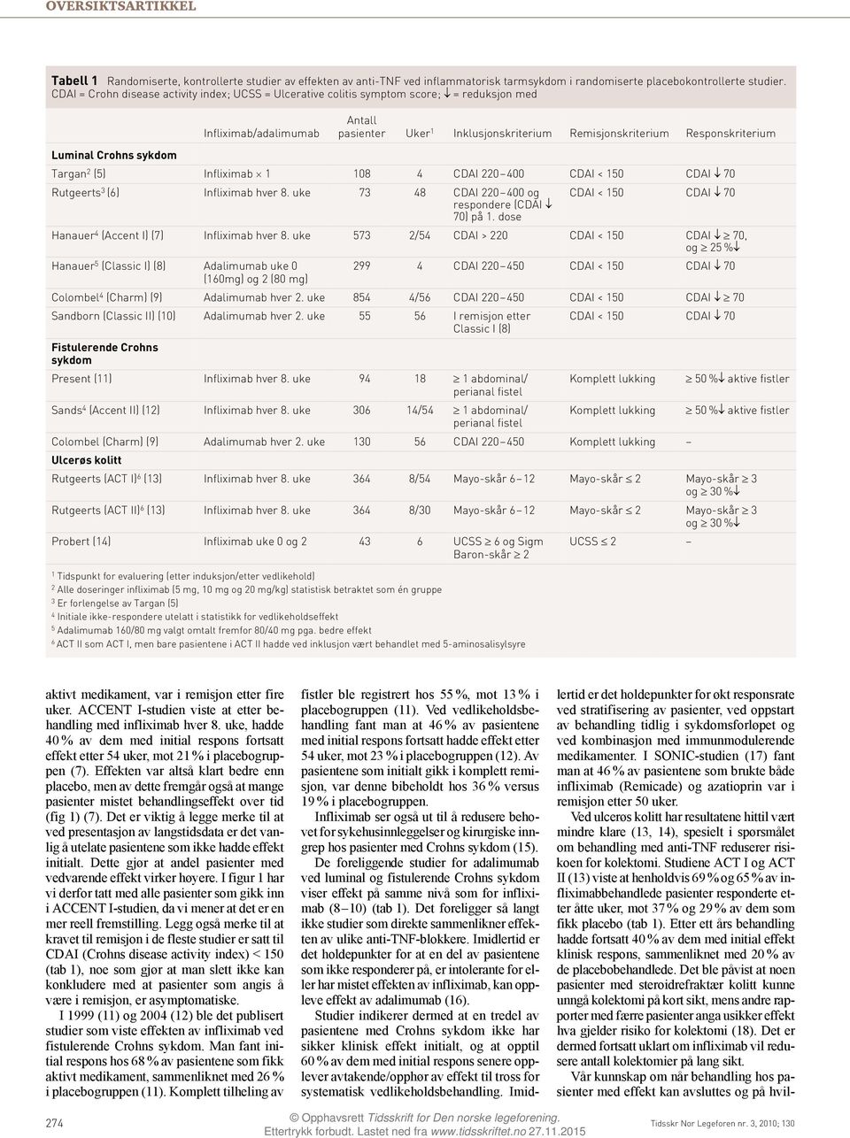 Luminal Crohns Targan 2 (5) Infliximab 1 108 4 CDAI 220 400 CDAI < 150 CDAI 70 Rutgeerts 3 (6) Infliximab hver 8. uke 73 48 CDAI 220 400 og respondere (CDAI 70) på 1.