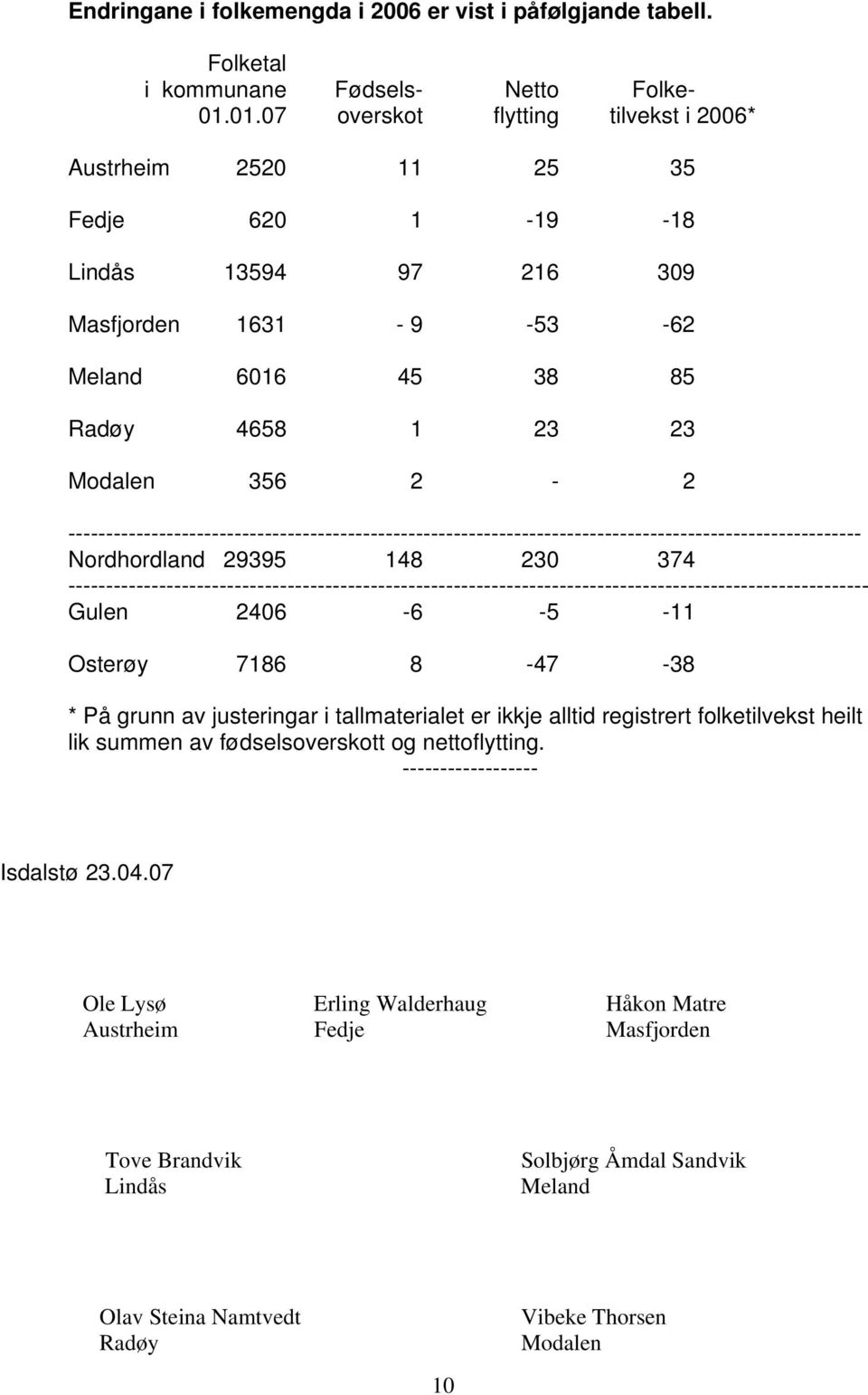 --------------------------------------------------------------------------------------------------------- Nordhordland 29395 148 230 374