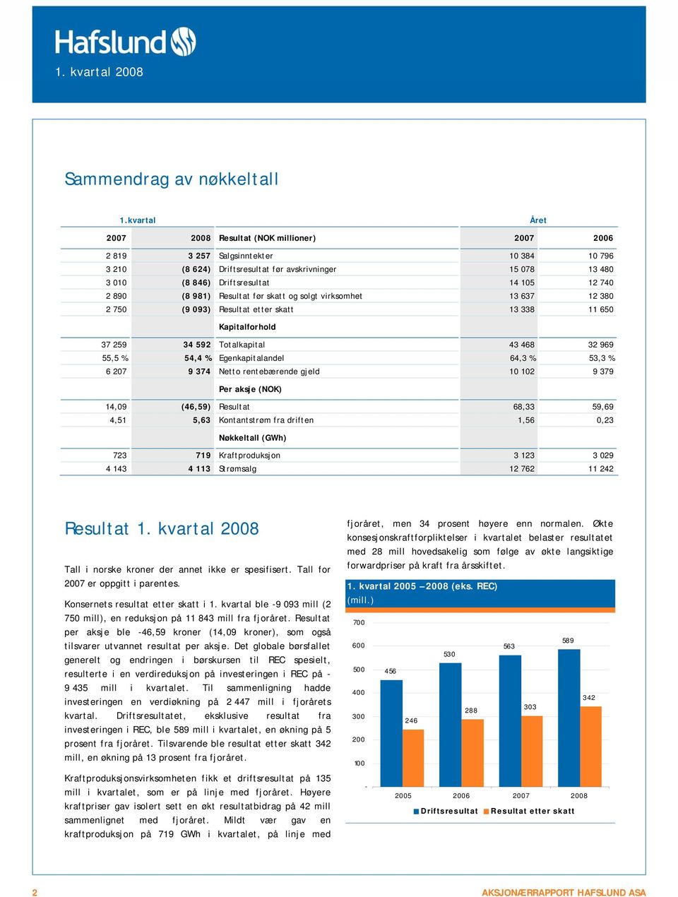 969 55,5 % 54,4 % Egenkapitalandel 64,3 % 53,3 % 6 207 9 374 Netto rentebærende gjeld 10 102 9 379 Per aksje (NOK) 14,09 (46,59) Resultat 68,33 59,69 4,51 5,63 Kontantstrøm fra driften 1,56 0,23