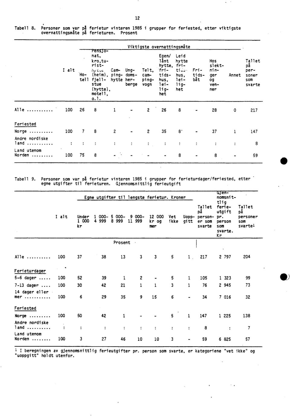 hytte her- ping- hus, lei- båt og som stue berge vogn lei- lig- ven- svarte (hytte), lig- het ner motell, het o.l. Alle 00 8 8 8 0 Norge 00 8 8 Andre nordiske land 8 Land utenom Norden 00 8 8 9 Tabell 9.