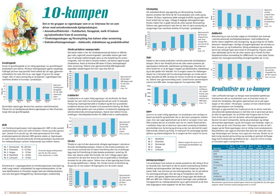 Det vil være sannsynlig at variasjonen i egenskapen kan overføres direkte til hunndyr i produksjon. FEm/pr. dag 5 4,5 4 3,5 3 2,5 2 Angus Simmental Hereford Charolais Limousin Nr. 1 Nr. 2 Nr. 3 Nr.