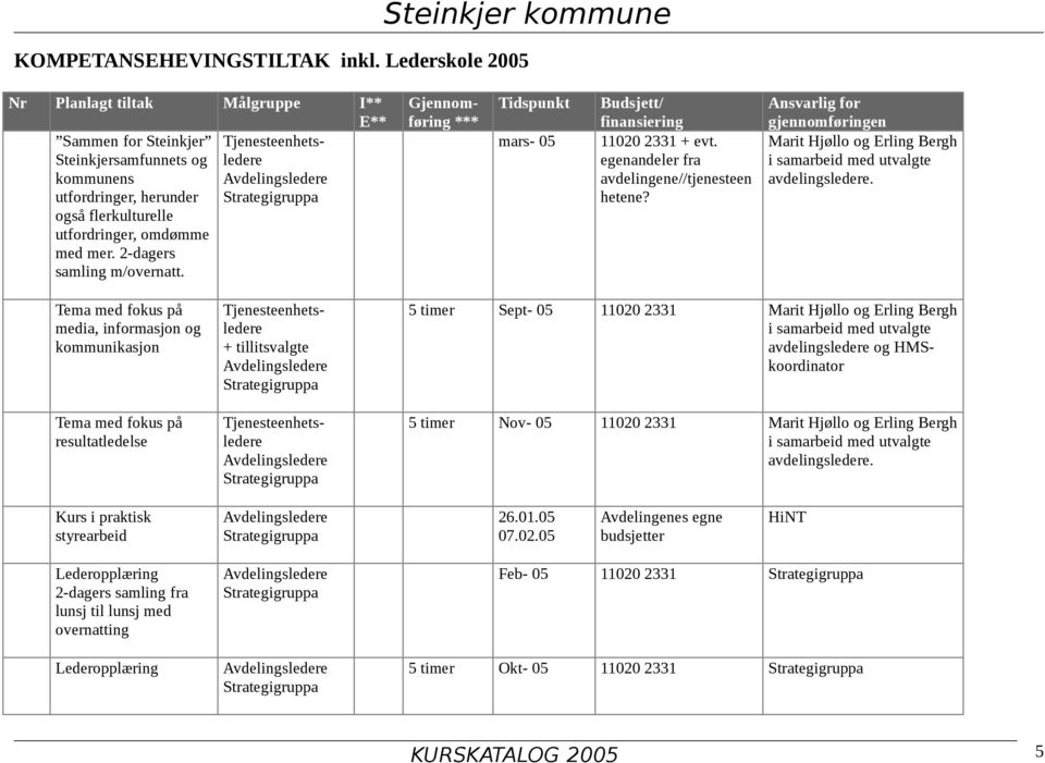 flerkulturelle utfordringer, omdømme med mer. 2-dagers samling m/overnatt. Gjennomføring *** Tidspunkt mars- 05 Budsjett/ finansiering 11020 2331 + evt. egenandeler fra avdelingene//tjenesteen hetene?