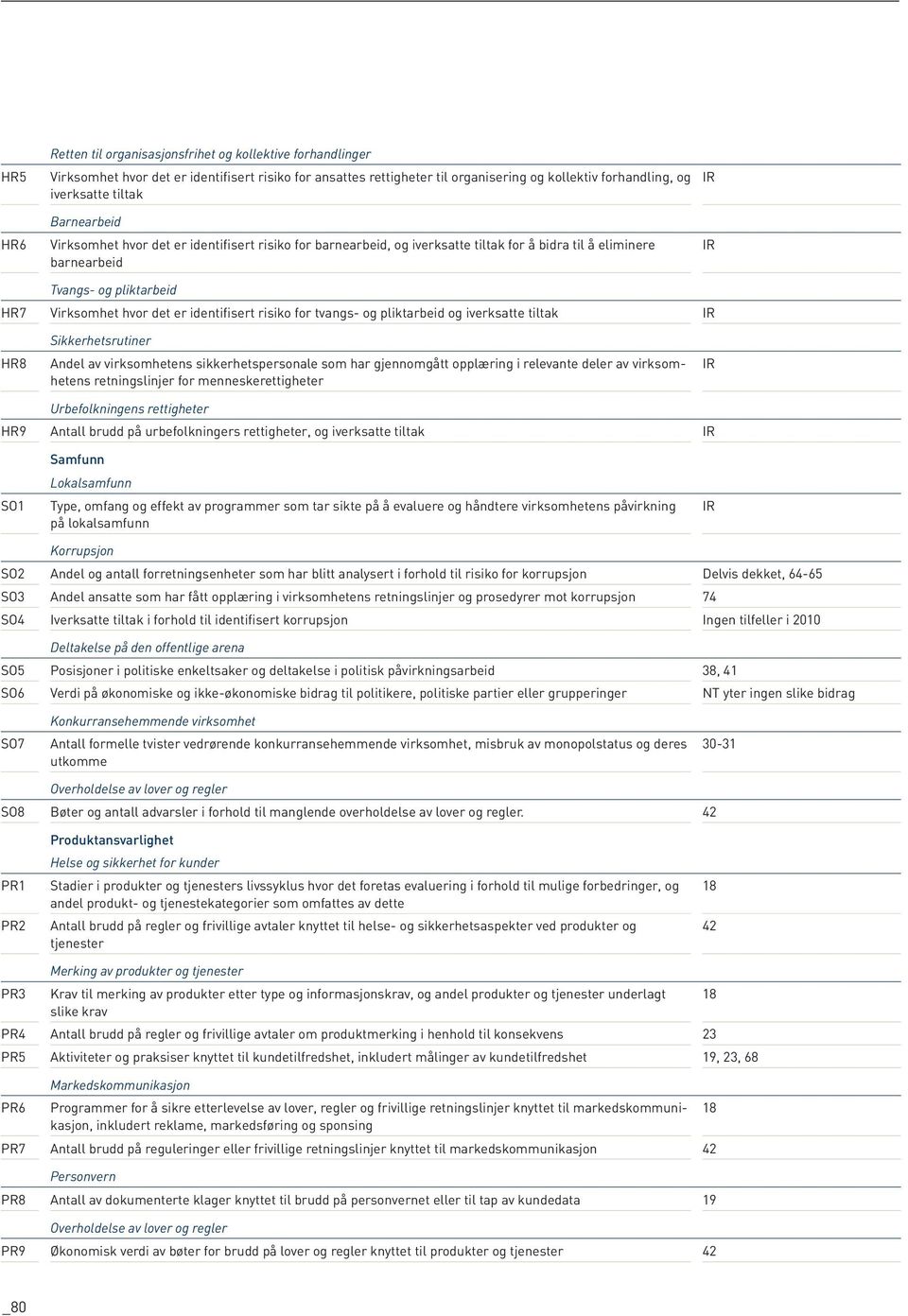 risiko for tvangs- og pliktarbeid og iverksatte tiltak HR8 Sikkerhetsrutiner Andel av virksomhetens sikkerhetspersonale som har gjennomgått opplæring i relevante deler av virksomhetens retningslinjer