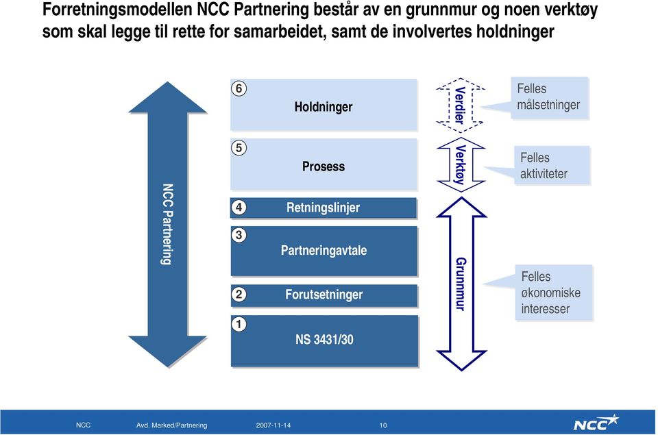 Felles målsetninger 5 Prosess Verktøy Felles aktiviteter NCC Partnering 4 3 2 1