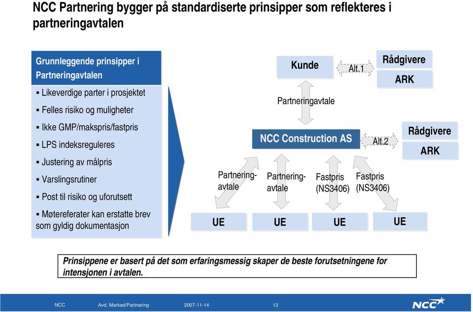 Møtereferater kan erstatte brev som gyldig dokumentasjon UE Kunde Partneringavtale NCC Construction AS Partneringavtale Partneringavtale UE Fastpris (NS3406)