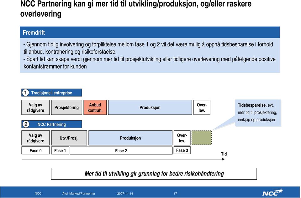 - Spart tid kan skape verdi gjennom mer tid til prosjektutvikling eller tidligere overlevering med påfølgende positive kontantstrømmer for kunden 1 Tradisjonell entreprise 2 Valg av