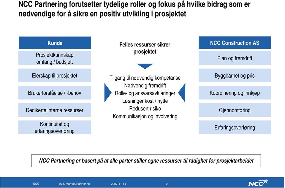 nødvendig kompetanse Nødvendig fremdrift Rolle- og ansvarsavklaringer Løsninger kost / nytte Redusert risiko Kommunikasjon og involvering NCC Construction AS Plan og