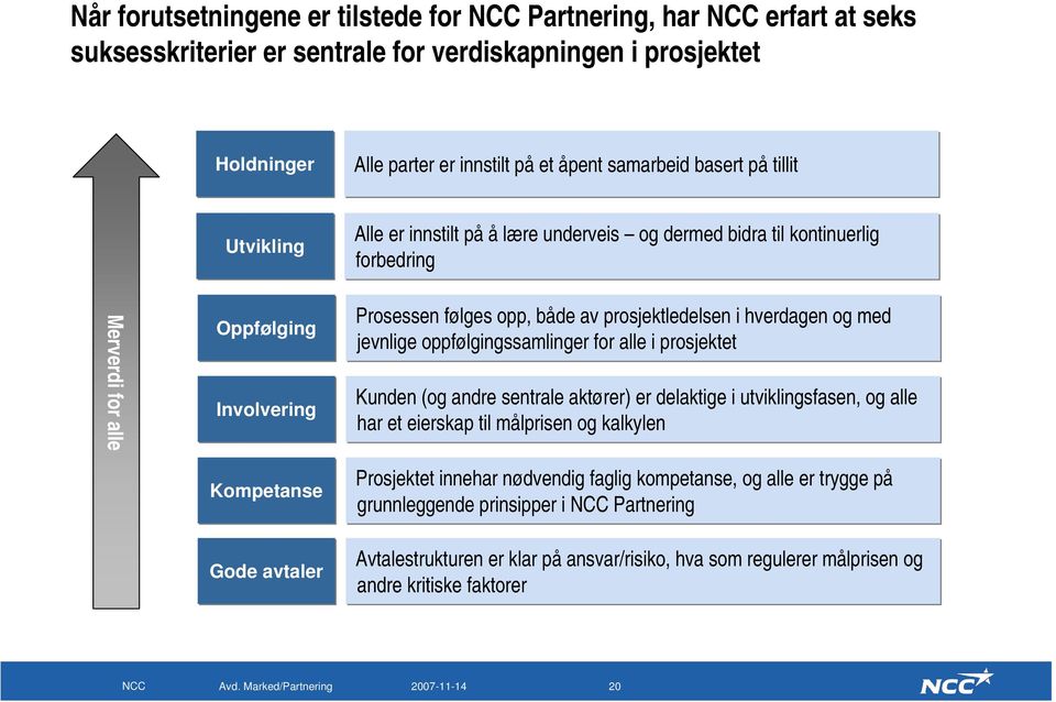 av prosjektledelsen i hverdagen og med jevnlige oppfølgingssamlinger for alle i prosjektet Kunden (og andre sentrale aktører) er delaktige i utviklingsfasen, og alle har et eierskap til målprisen og