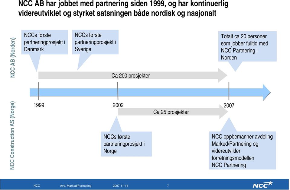 20 personer som jobber fulltid med NCC Partnering i Norden NCC Construction AS (Norge) 1999 2002 2007 Ca 25 prosjekter NCCs