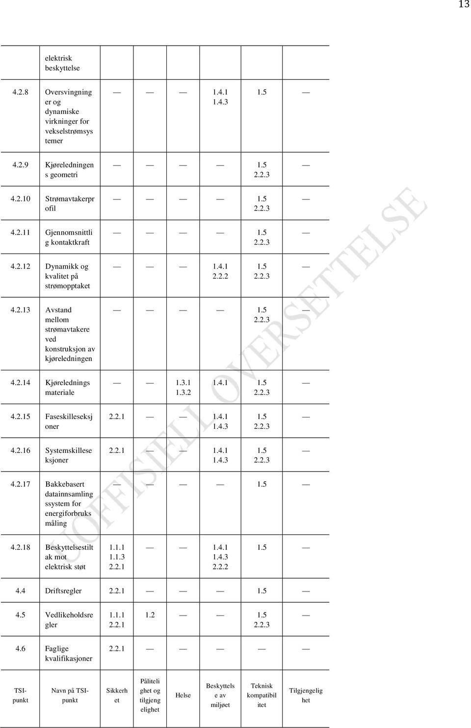 2.1 1.4.1 1.4.3 1.5 2.2.3 4.2.16 Systemskillese ksjoner 2.2.1 1.4.1 1.4.3 1.5 2.2.3 4.2.17 Bakkebasert datainnsamling ssystem for energiforbruks måling 1.5 4.2.18 Beskyttelsestilt ak mot elektrisk støt 1.