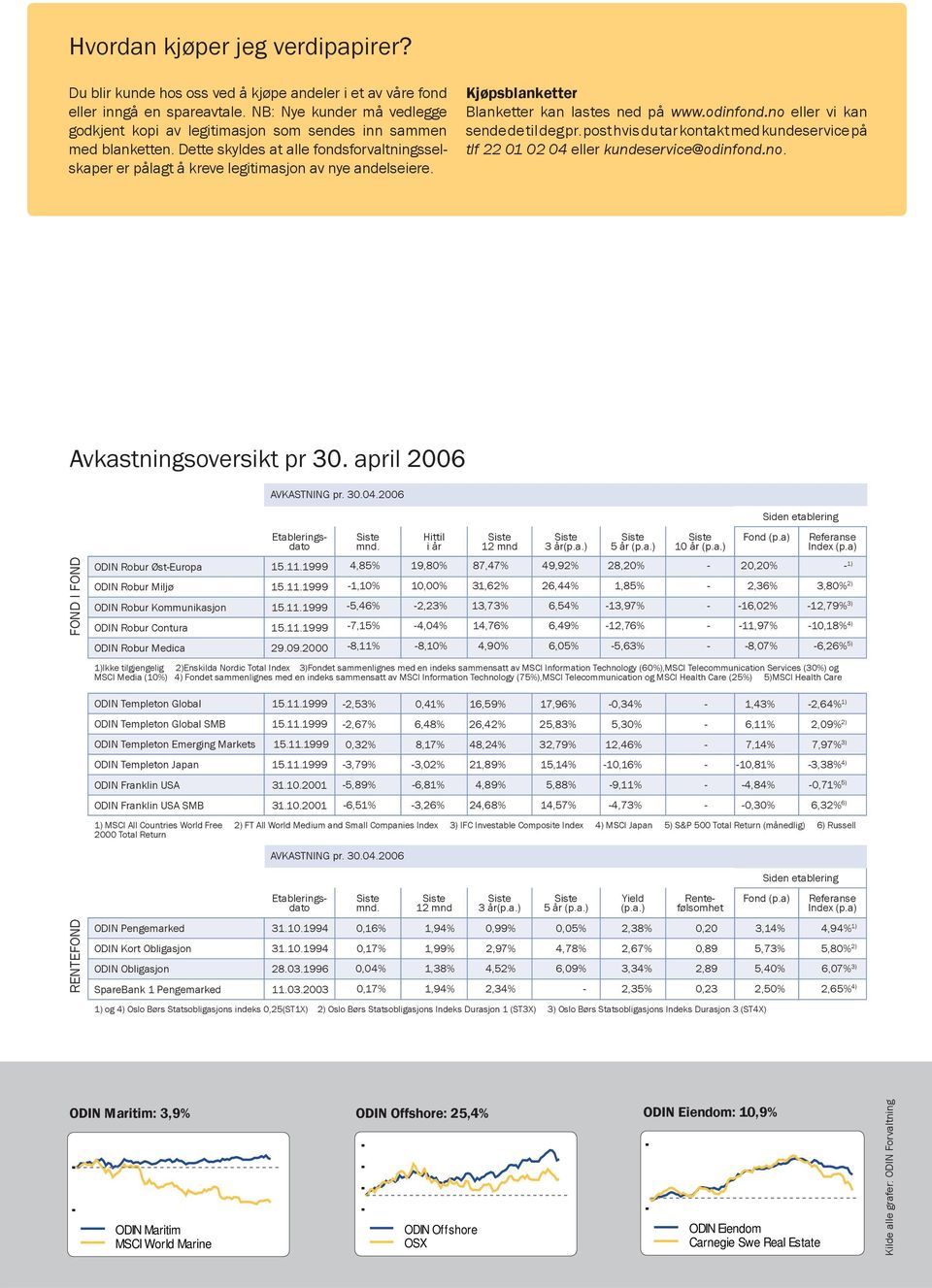 Kjøpsblanketter Blanketter kan lastes ned på www.odinfond.no eller vi kan sende de til deg pr. post hvis du tar kontakt med kundeservice på tlf 22 01 02 04 eller kundeservice@odinfond.no. Avkastningsoversikt pr 30.