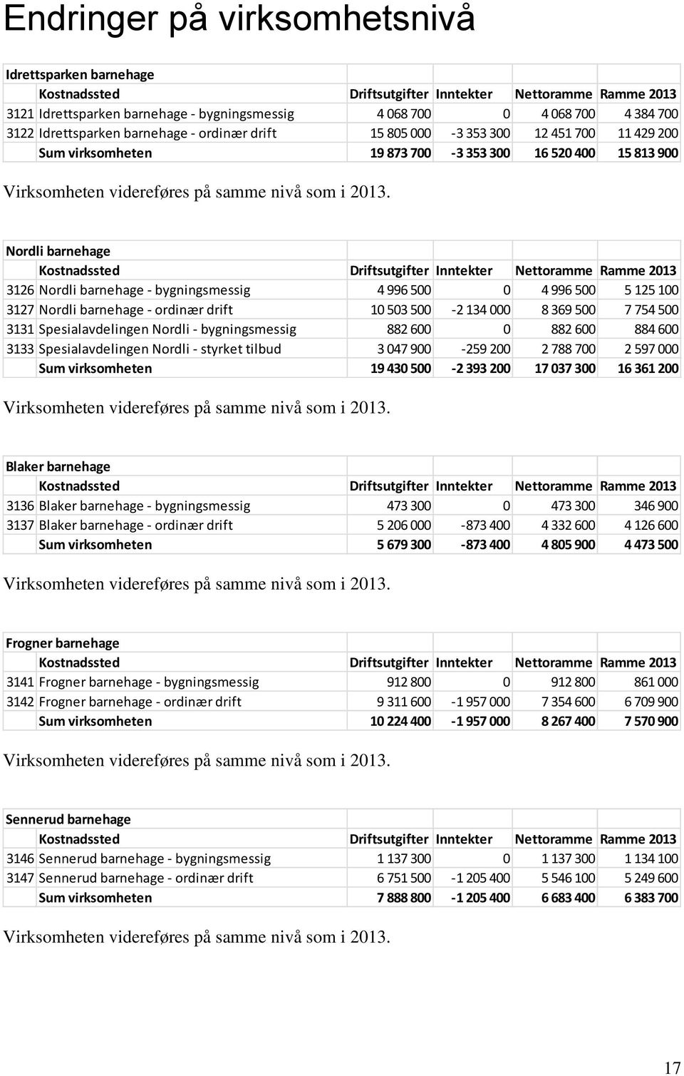 Nordli barnehage 3126 Nordli barnehage - bygningsmessig 4 996 500 0 4 996 500 5 125 100 3127 Nordli barnehage - ordinær drift 10 503 500-2 134 000 8 369 500 7 754 500 3131 Spesialavdelingen Nordli -