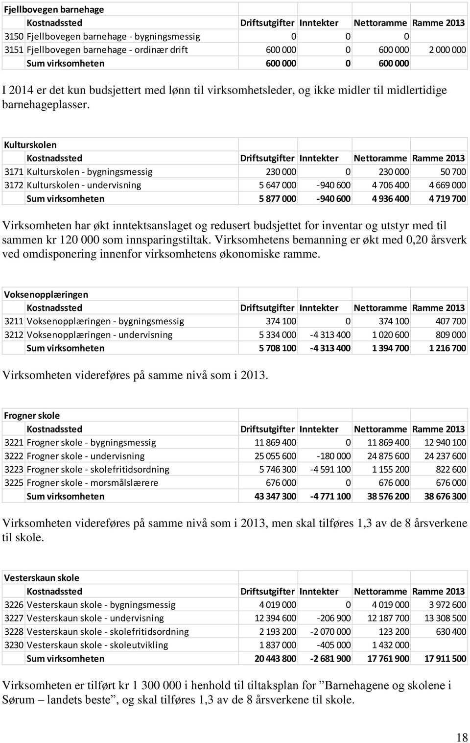 Kulturskolen 3171 Kulturskolen - bygningsmessig 230 000 0 230 000 50 700 3172 Kulturskolen - undervisning 5 647 000-940 600 4 706 400 4 669 000 Sum virksomheten 5 877 000-940 600 4 936 400 4 719 700