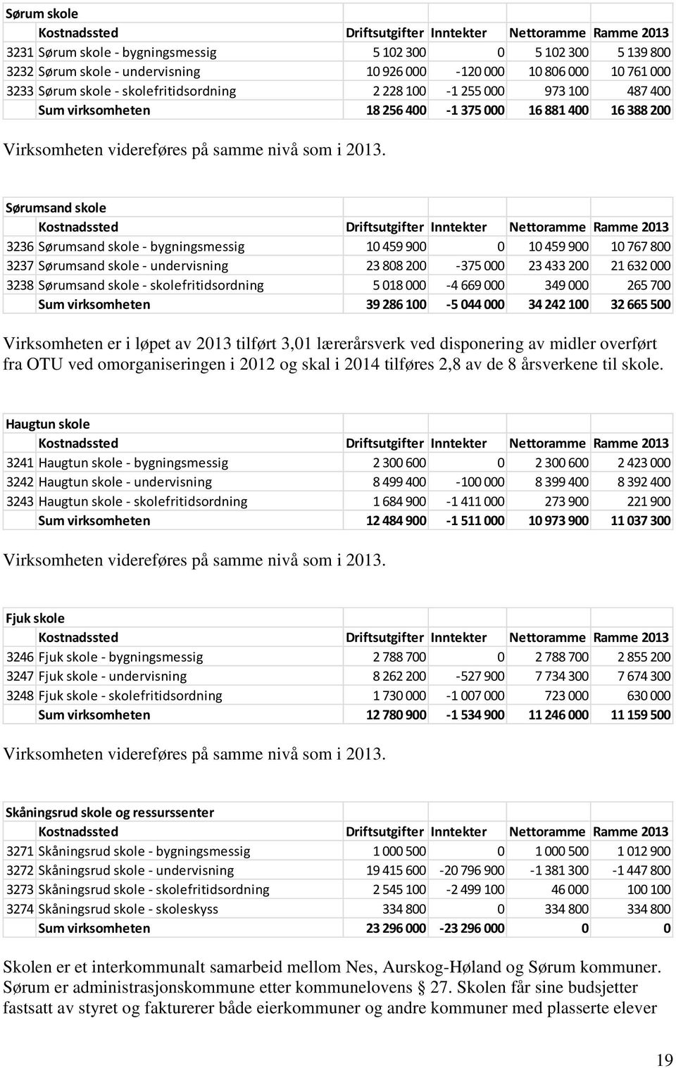 Sørumsand skole 3236 Sørumsand skole - bygningsmessig 10 459 900 0 10 459 900 10 767 800 3237 Sørumsand skole - undervisning 23 808 200-375 000 23 433 200 21 632 000 3238 Sørumsand skole -