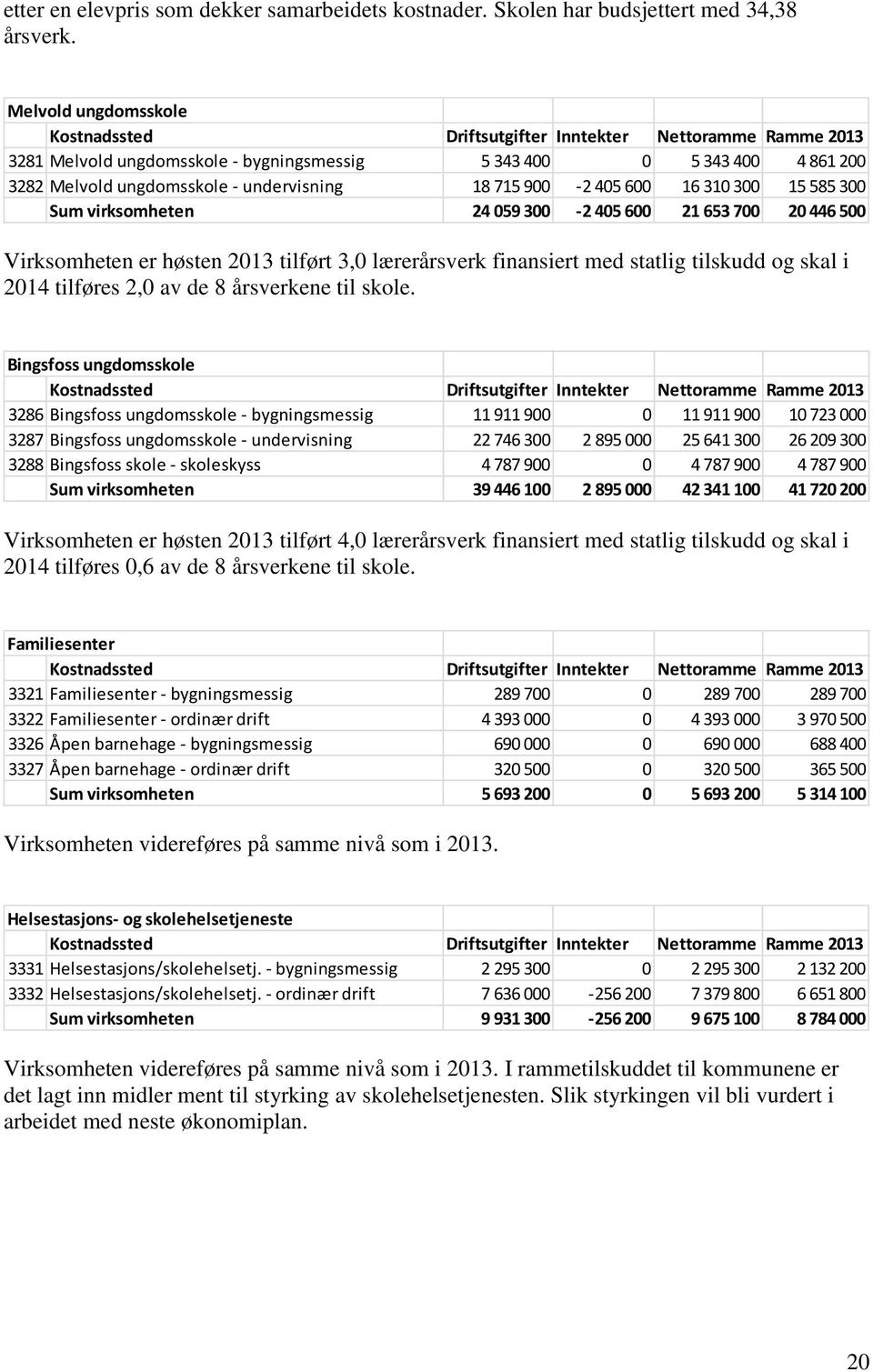 059 300-2 405 600 21 653 700 20 446 500 Virksomheten er høsten 2013 tilført 3,0 lærerårsverk finansiert med statlig tilskudd og skal i 2014 tilføres 2,0 av de 8 årsverkene til skole.