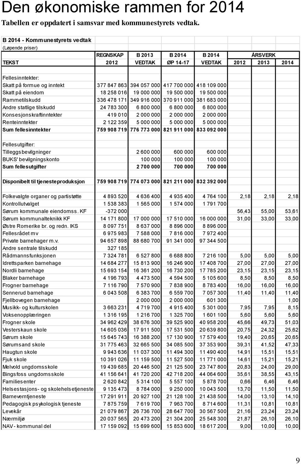 000 417 700 000 418 109 000 Skatt på eiendom 18 258 016 19 000 000 19 500 000 19 500 000 Rammetilskudd 336 478 171 349 916 000 370 911 000 381 683 000 Andre statlige tilskudd 24 783 300 6 800 000 6