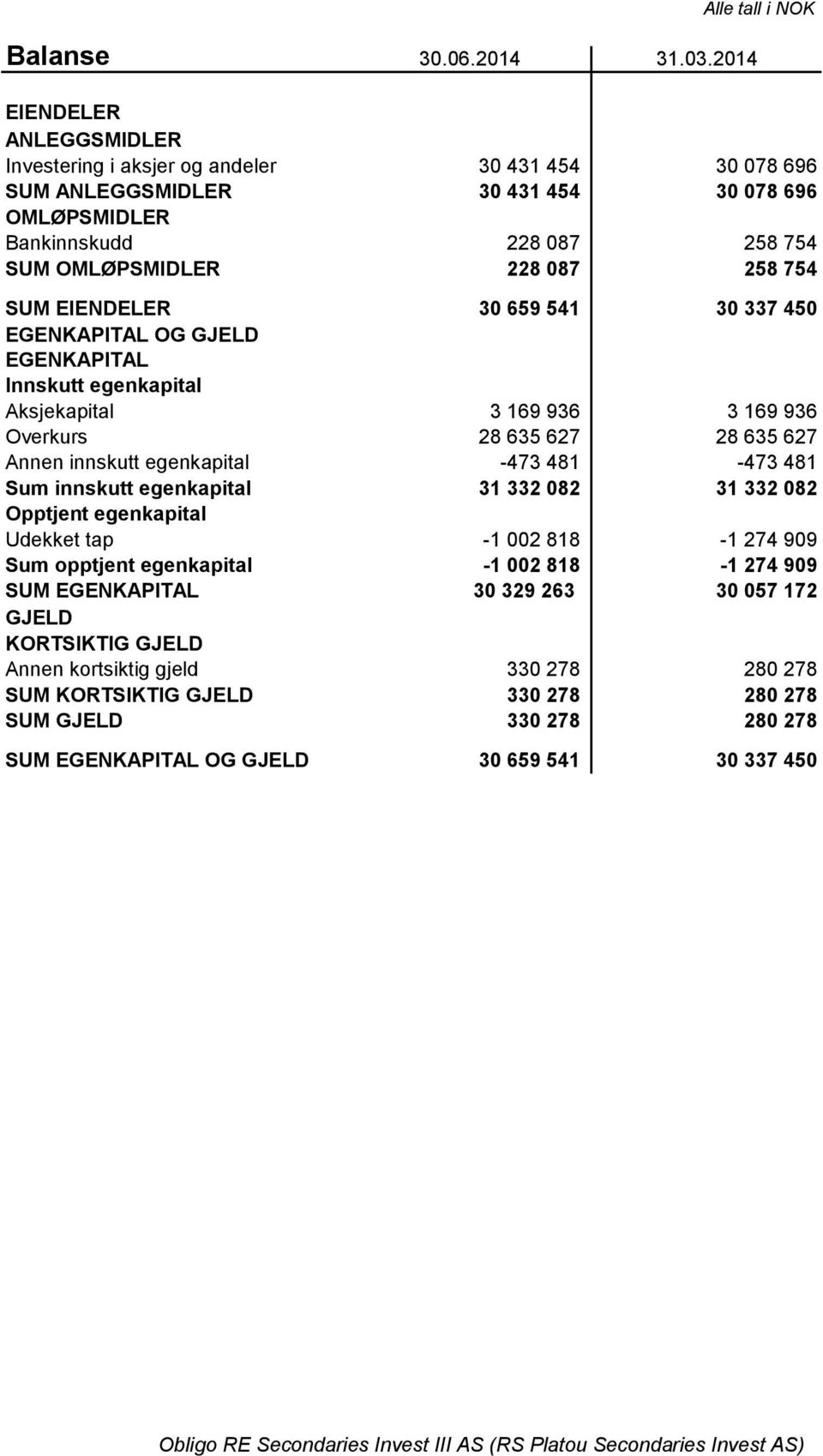 SUM EIENDELER 30 659 541 30 337 450 EGENKAPITAL OG GJELD EGENKAPITAL Innskutt egenkapital Aksjekapital 3 169 936 3 169 936 Overkurs 28 635 627 28 635 627 Annen innskutt egenkapital -473 481-473 481