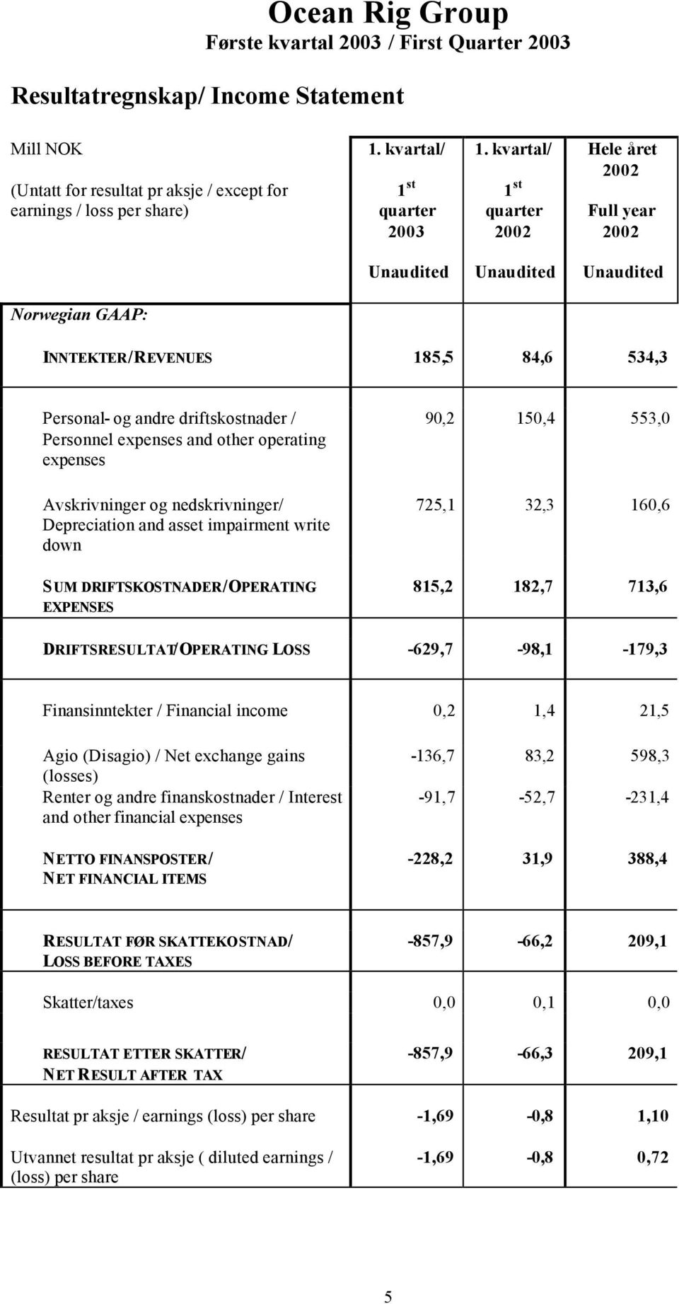 kvartal/ 1 st quarter Hele året Full year Unaudited Unaudited Unaudited Norwegian GAAP: INNTEKTER/REVENUES 185,5 84,6 534,3 Personal- og andre driftskostnader / Personnel expenses and other operating