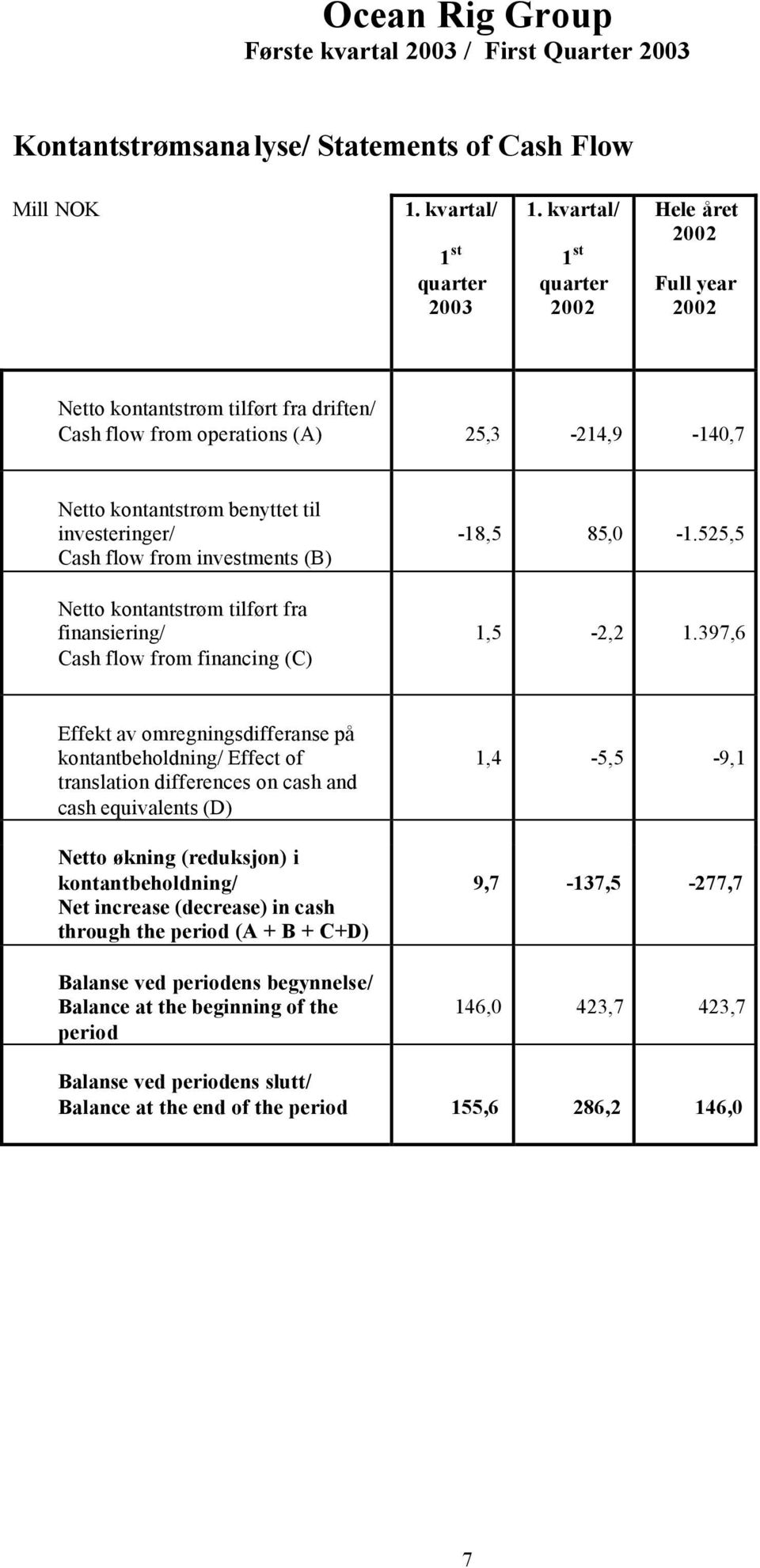 investments (B) Netto kontantstrøm tilført fra finansiering/ Cash flow from financing (C) -18,5 85,0-1.525,5 1,5-2,2 1.