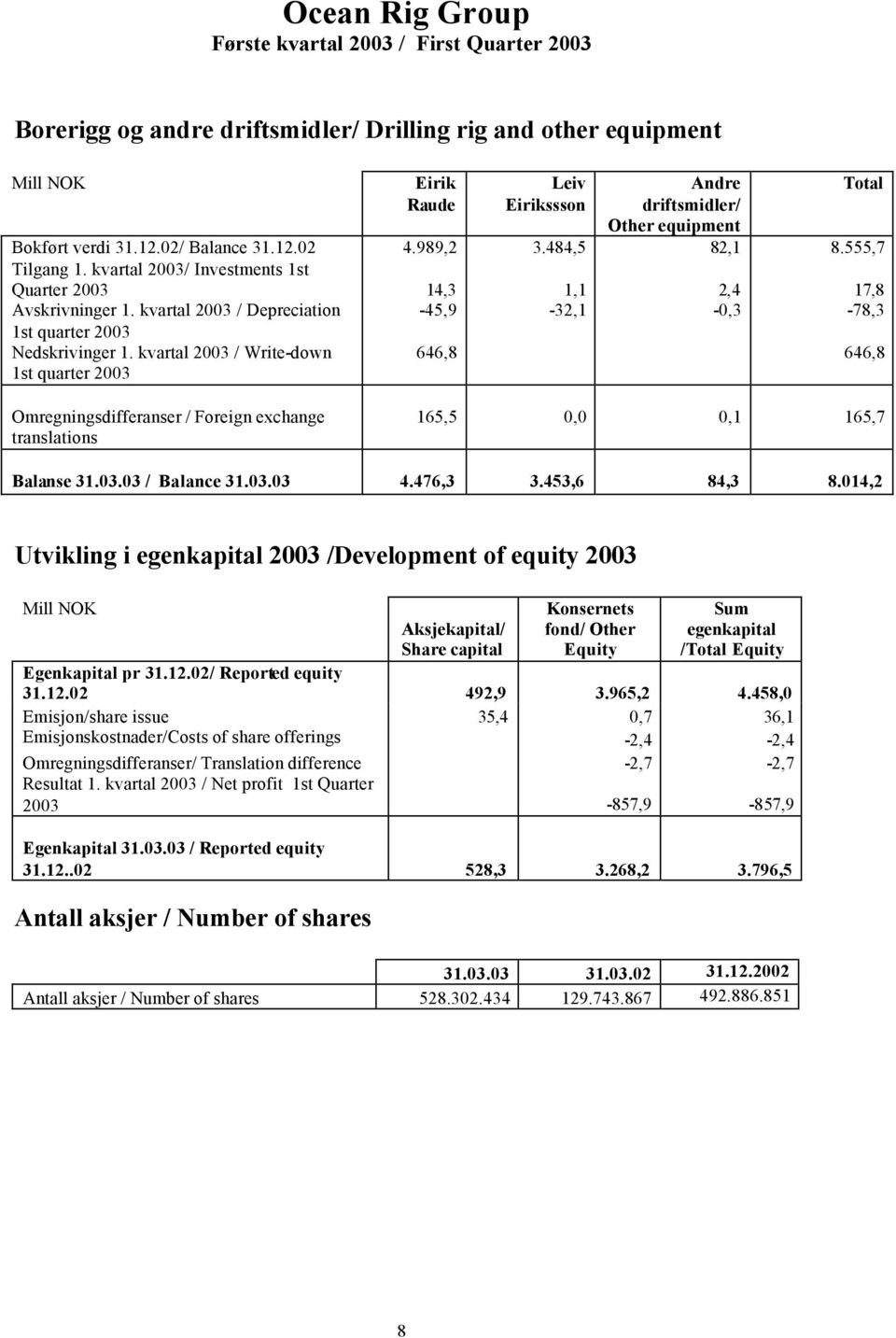 kvartal 2003 / Depreciation 1st quarter 2003 Nedskrivinger 1.