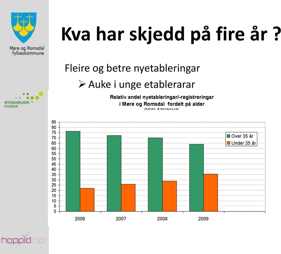 nyetableringar/-registreringar i Møre og Romsdal fordelt på alder ( K j e