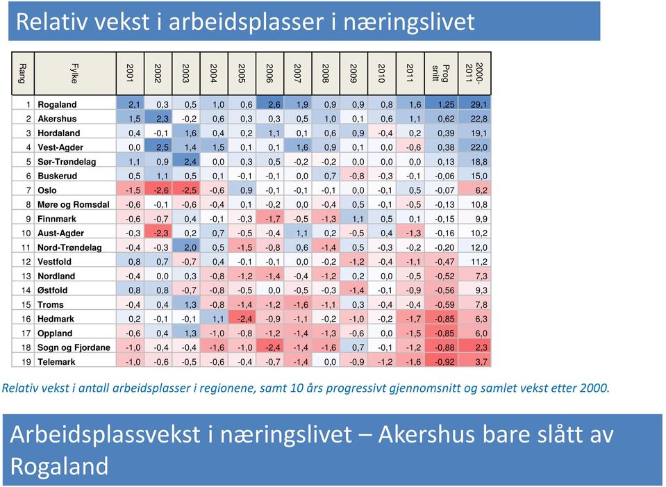 Sør-Trøndelag 1,1 0,9 2,4 0,0 0,3 0,5-0,2-0,2 0,0 0,0 0,0 0,13 18,8 6 Buskerud 0,5 1,1 0,5 0,1-0,1-0,1 0,0 0,7-0,8-0,3-0,1-0,06 15,0 7 Oslo -1,5-2,6-2,5-0,6 0,9-0,1-0,1-0,1 0,0-0,1 0,5-0,07 6,2 8