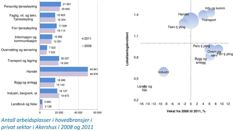 982 12 201 7 522 7 032 20 027 19 242 2011 2008 Lokaliseringskvotient 1,1 0,8 Pers tj yting Bygg og anlegg Overn og serv Forr tj yting Handel Bygg og anlegg Industri,