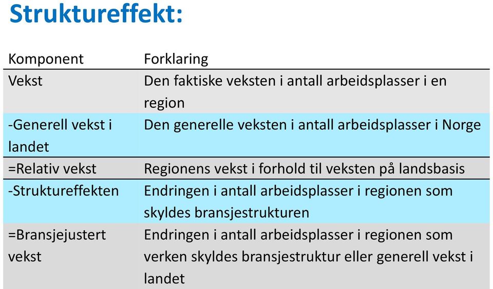 Norge Regionens vekst i forhold til veksten på landsbasis Endringen i antall arbeidsplasser i regionen som skyldes