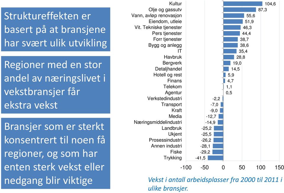 Tekniske tjenester Pers tjenester Forr tjenester Bygg og anlegg IT Havbruk Bergverk Detaljhandel Hotell og rest Finans Telekom Agentur Verkstedindustri Transport Kraft Media Næringsmiddelindustri