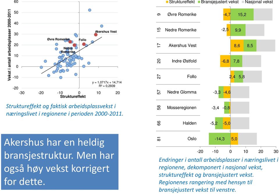 Men har også høy vekst korrigert for dette.