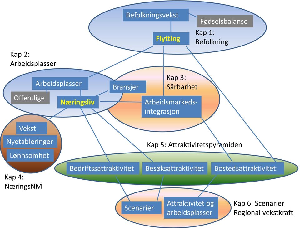 Arbeidsmarkedsintegrasjon Kap 5: Attraktivitetspyramiden Kap 4: NæringsNM Bedriftssattraktivitet