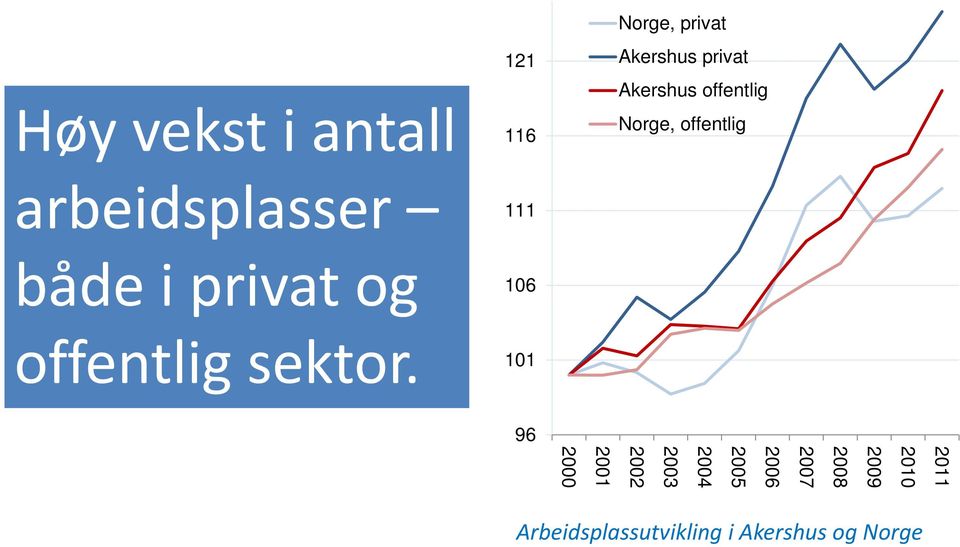 privat og 106 offentlig sektor.