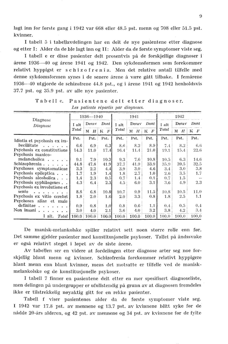 I tabell e er disse pasienter dell prosentvis på de forskjellige diagnoser i årene 936-40 og Arene 94 og 942. Den sykdomsformen som forekommer relativt hyppigst er schizo freni a.