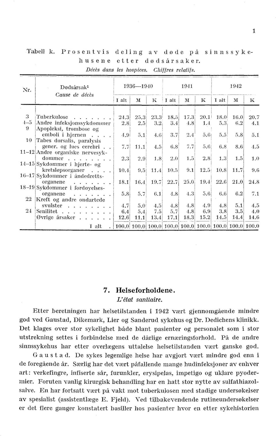 og lues eerebri.. -2 Andre organiske nervesykdommer 4-5 Sykdommer i hjerte- og kretslopsorganer.