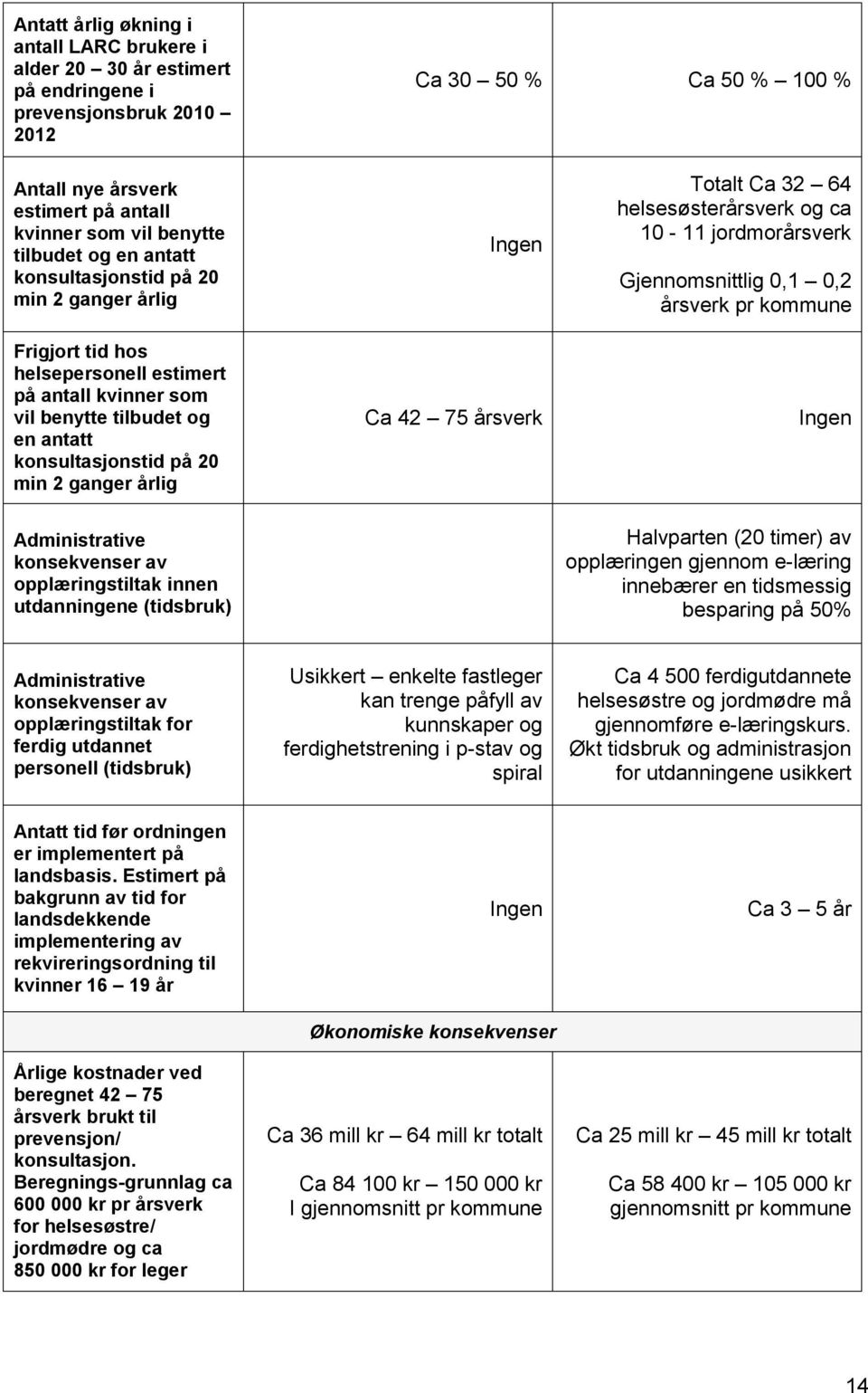 årlig Ingen Ca 42 75 årsverk Totalt Ca 32 64 helsesøsterårsverk og ca 10-11 jordmorårsverk Gjennomsnittlig 0,1 0,2 årsverk pr kommune Ingen Administrative konsekvenser av opplæringstiltak innen