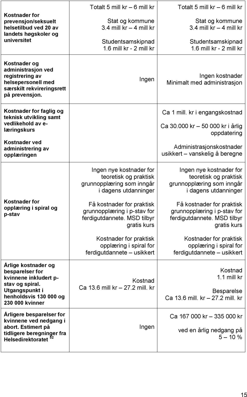 6 mill kr - 2 mill kr Kostnader og administrasjon ved registrering av helsepersonell med særskilt rekvireringsrett på prevensjon.