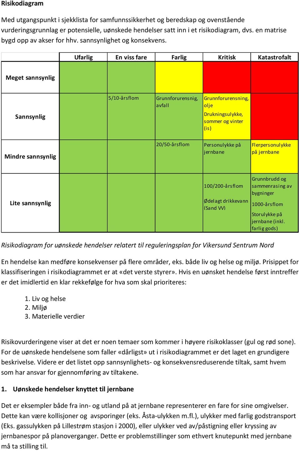 Ufarlig En viss fare Farlig Kritisk Katastrofalt Meget sannsynlig Sannsynlig 5/10-årsflom Grunnforurensnig, avfall Grunnforurensning, olje Drukningsulykke, sommer og vinter (is) Mindre sannsynlig