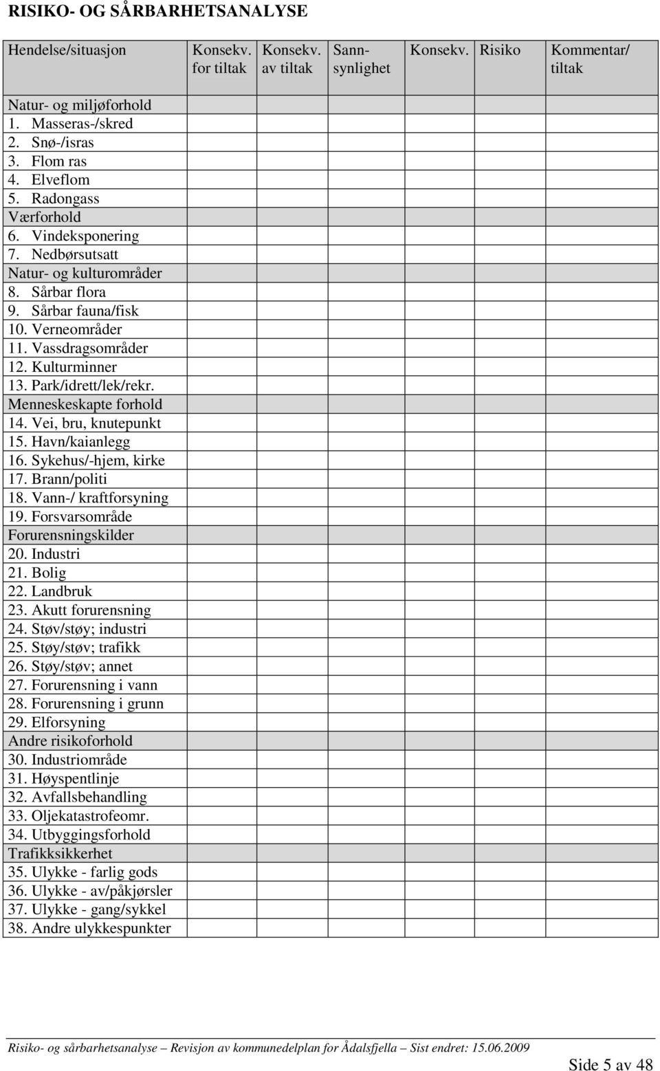 Menneskeskapte forhold 14. Vei, bru, knutepunkt 15. Havn/kaianlegg 16. Sykehus/-hjem, kirke 17. Brann/politi 18. Vann-/ kraftforsyning 19. Forsvarsområde Forurensningskilder 20. Industri 21. Bolig 22.