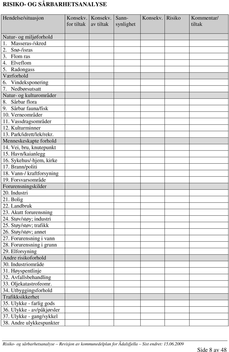 Menneskeskapte forhold 14. Vei, bru, knutepunkt 15. Havn/kaianlegg 16. Sykehus/-hjem, kirke 17. Brann/politi 18. Vann-/ kraftforsyning 19. Forsvarsområde Forurensningskilder 20. Industri 21. Bolig 22.