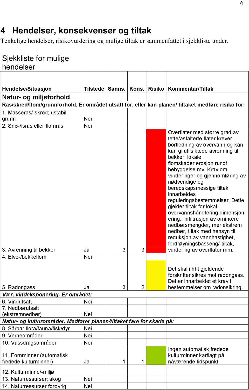 Snø-/isras eller flomras 3. Avrenning til bekker Ja 3 3 4.