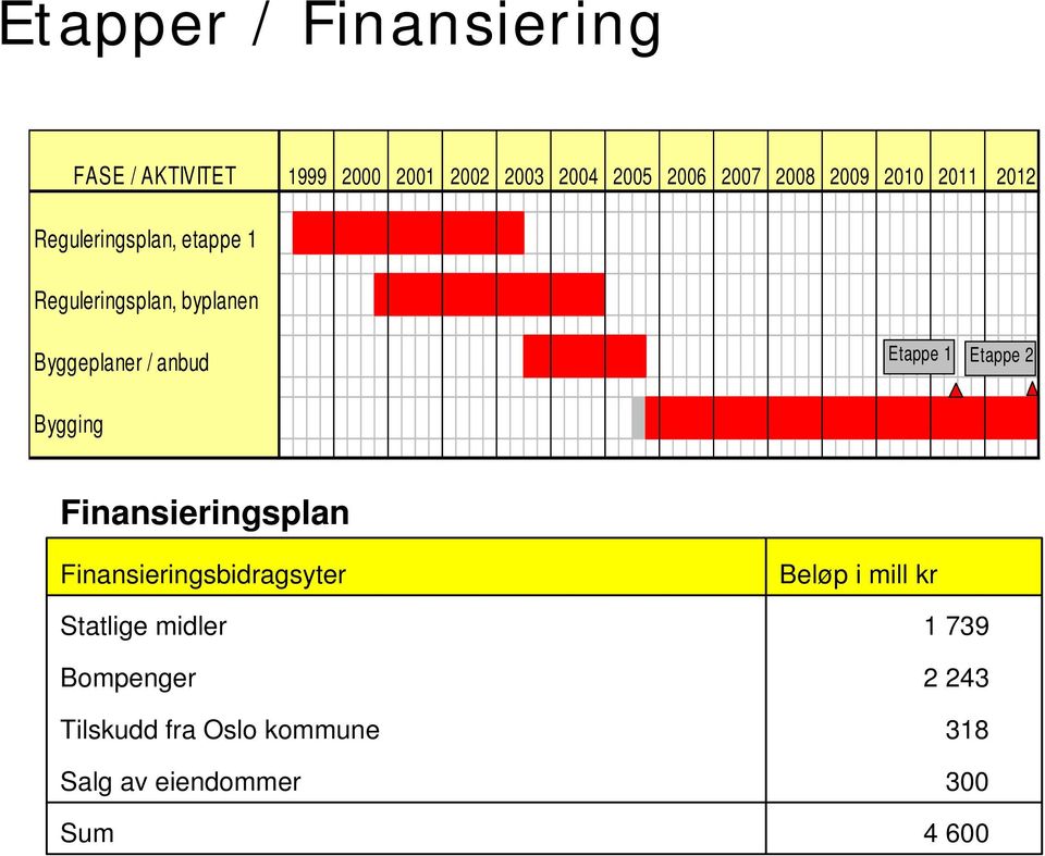 Etappe 1 Etappe 2 Bygging Finansieringsplan Finansieringsbidragsyter Statlige midler