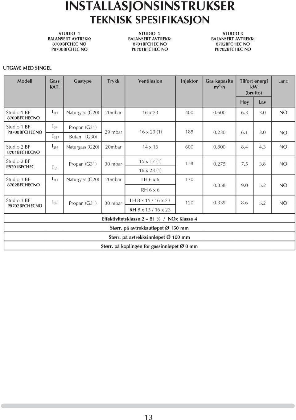 Gastype Trykk Ventilasjon Injektor Gas kapasite m 3 /h Tilført energi kw (brutto) Land Høy Lav Studio 1 BF 8700BFCHECNO I 2H Naturgass (G20) 20mbar 16 x 23 400 0.600 6.3 3.