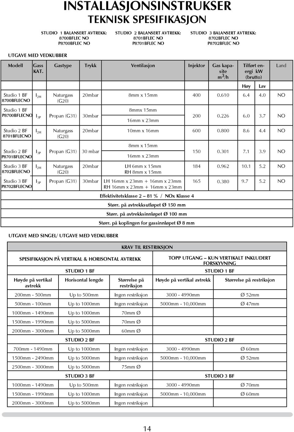 NO P8702BFLEC NO Gastype Trykk Ventilasjon Injektor Gas kapasite m 3 /h Naturgass (G20) Studio 1 BF P8700BFLECNO I 3P Propan (G31) 30mbar Tilført energi kw (brutto) 20mbar 8mm x 15mm 400 0.610 6.4 4.