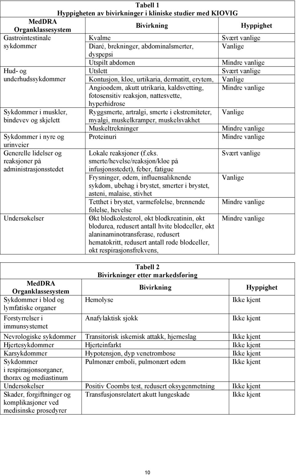 Kvalme Diaré, brekninger, abdominalsmerter, dyspepsi Utspilt abdomen Utslett Kontusjon, kløe, urtikaria, dermatitt, erytem, Angioødem, akutt utrikaria, kaldsvetting, fotosensitiv reaksjon,