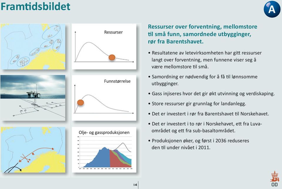 Funnstørrelse Samordning er nødvendig for f til lønnsomme utbygginger. Olje- og gassproduksjonen Gass injiseres hvor det gir økt utvinning og verdiskaping.